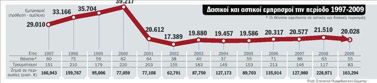 Ενας εμπρησμός κάθε μία ώρα