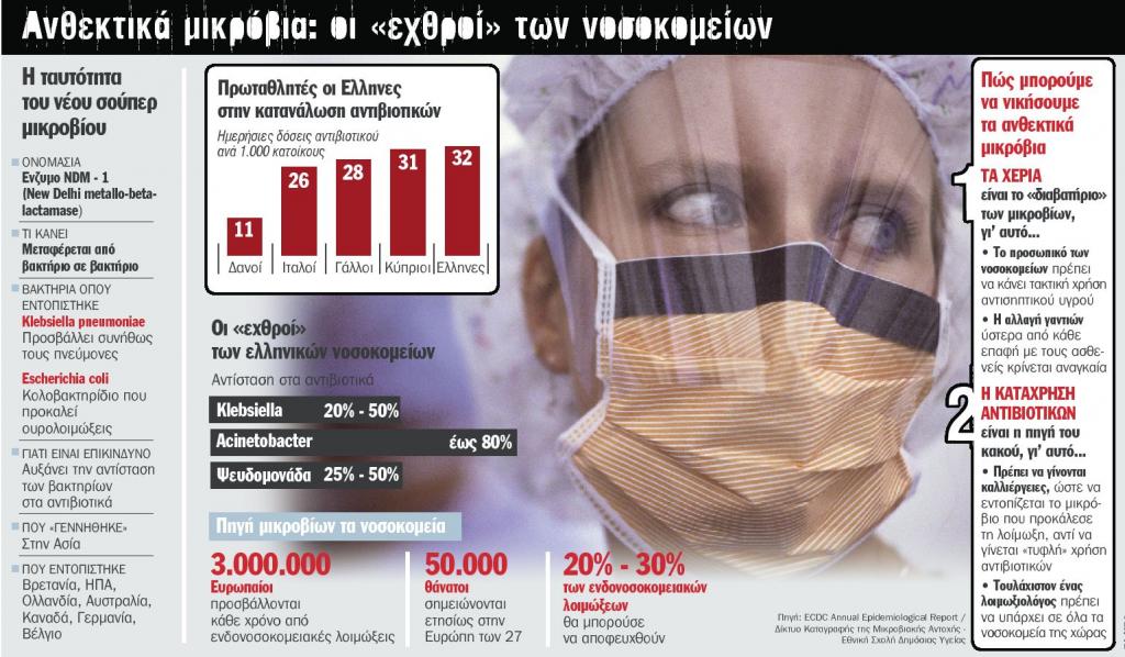 Συναγερμός για το σούπερ μικρόβιο