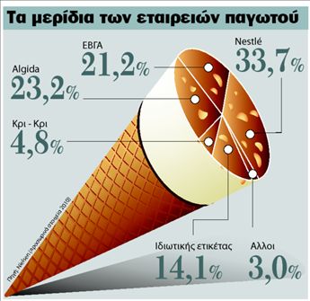 Η ΕΒΓΑ πούλησε το…  παγωτό της στην Αlgida