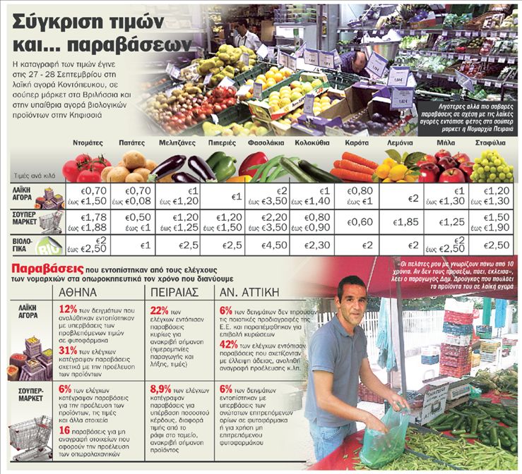 Λαϊκές αγορές  εναντίον  σούπερ μάρκετ