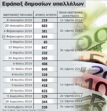 3 χρόνια για το εφάπαξ στο Δημόσιο