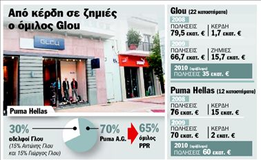 Κατηγορεί Γλου για υπεξαίρεση