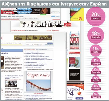Σε άνοδο η διαδικτυακή διαφήμιση