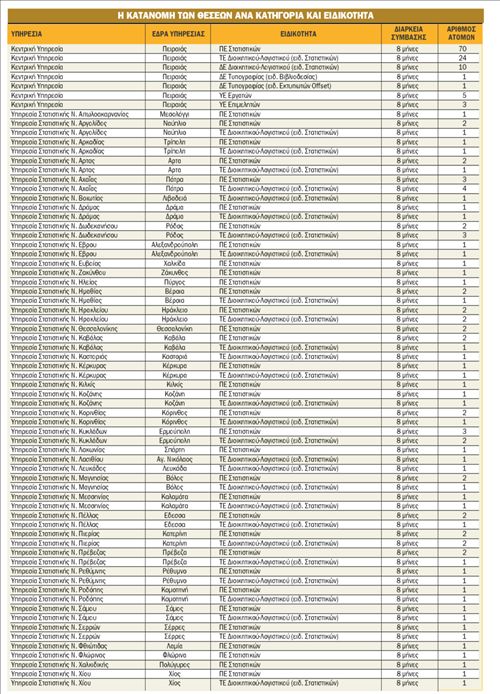 200 στην Εθνική Στατιστική Υπηρεσία