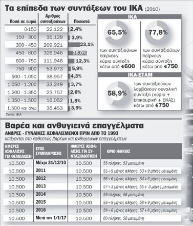 Ωρα μηδέν για  βαρέα- ανθυγιεινά  και επικουρικές