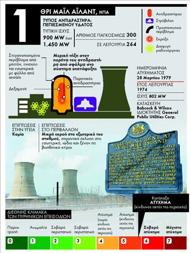 Πυρηνικά ατυχήµατα που σηµάδεψαν το περιβάλλον και τους ανθρώπους