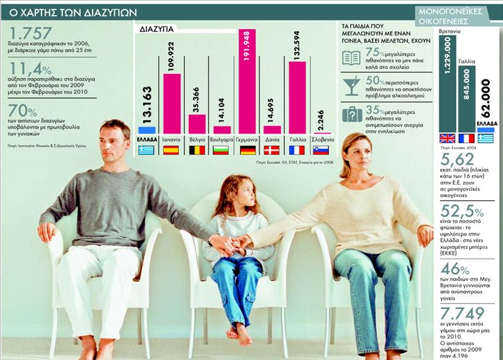 «Λαβωµένα» τα παιδιά από το διαζύγιο