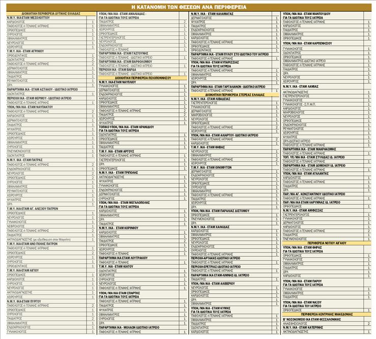 258 ιατροί και οδοντίατροι στο ΙΚΑ