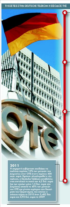 Με την πώληση του επιπλέον 10% ο ΟΤΕ θα μιλάει… γερμανικά