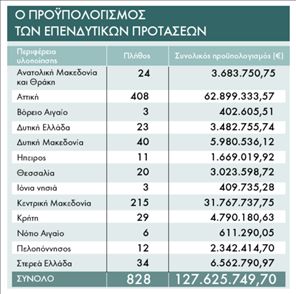 828 επενδυτικές  προτάσεις εταιρειών