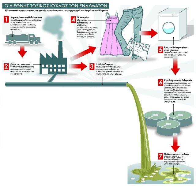 Στοπ στα τοξικά  απόβλητα από τα ρούχα