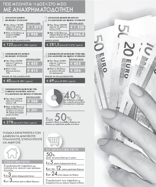 Πώς θα πάρετε το δάνειο από την τράπεζα