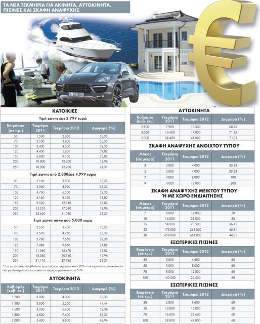 Καίνε τα τεκμήρια του 2012