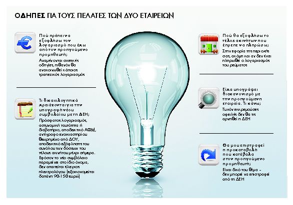 Μονοπώλιο γίνεται πάλι η ΔΕΗ