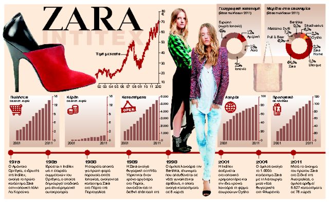 Τα ρούχα της Zara κατακτούν την Κίνα