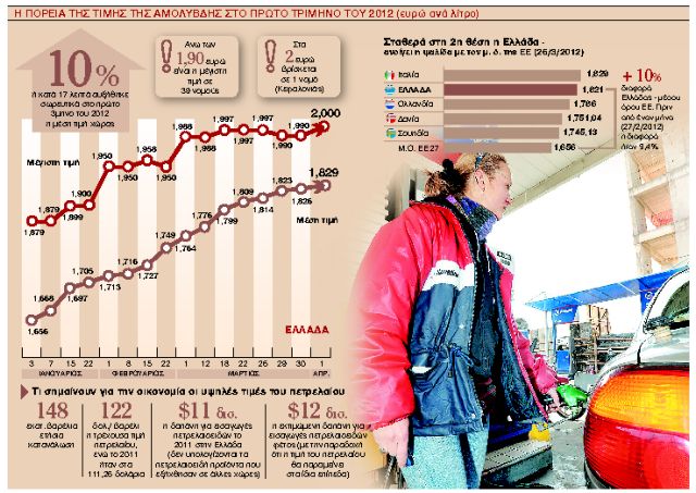 Βόμβα πετρελαίου απειλεί την οικονομία