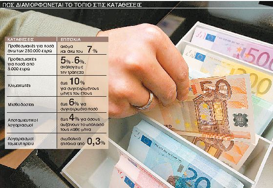 Αναζητούν ρευστότητα με 
επιτόκια καταθέσεων έως 6%