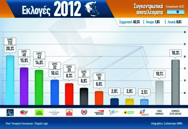 «Ψήφος οργής στην Ελλάδα» γράφουν τα ξένα ΜΜΕ