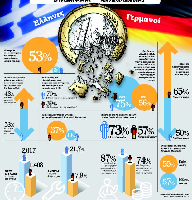 «Παραγωγικοί» Γερμανοί, «τεμπέληδες» Ελληνες