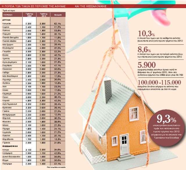 Εως 60% έπεσαν οι τιμές των ακινήτων από το 2007