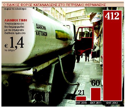 Εως 40% πιο… καυτό το πετρέλαιο θέρμανσης