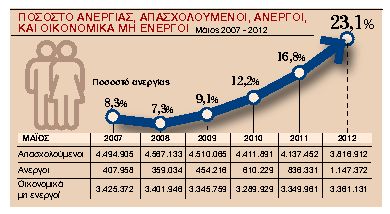 Ανοικτά εννέα προγράμματα 
του ΟΑΕΔ για 100.000 ανέργους