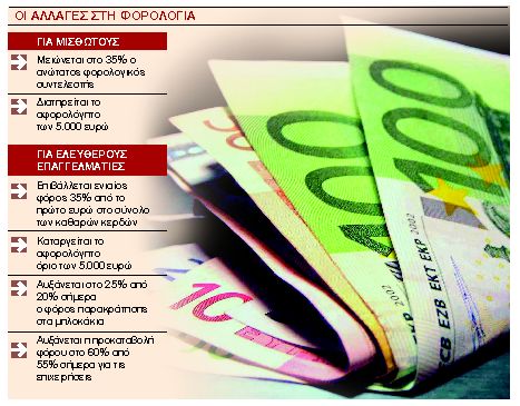 Ενιαίος φόρος 35% για τους επαγγελματίες