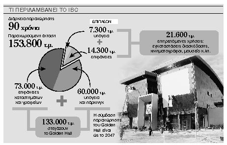 Στη Lamda η εκμετάλλευση του Golden Hall για 90 χρόνια