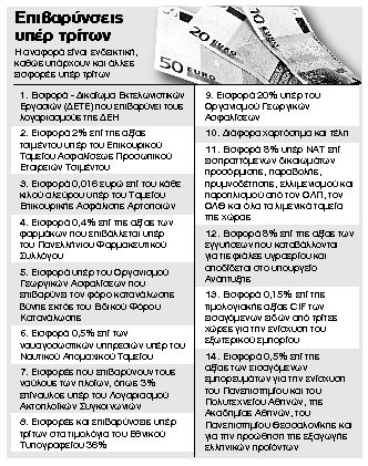 Μαχαίρι από την τρόικα στους φόρους υπέρ τρίτων