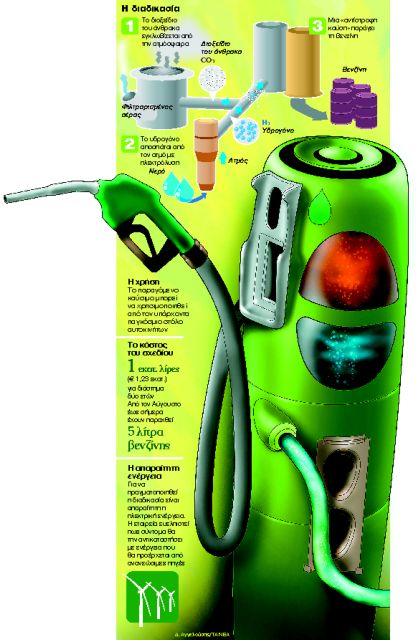 «Πράσινη» βενζίνη από τον αέρα και το νερό