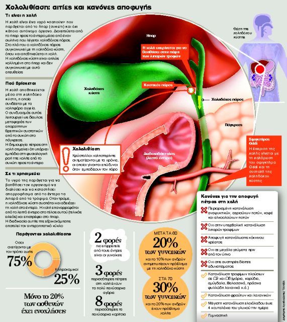Η πέτρα στη χολή «χτυπά» και τους νέους