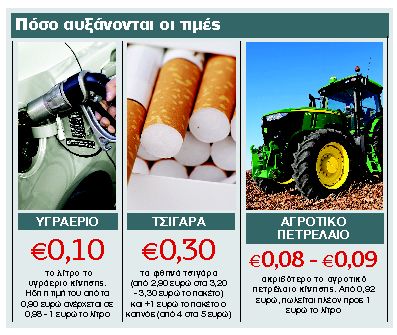 Τρέχουν οι αυξήσεις σε υγραέριο, αγροτικό πετρέλαιο και τσιγάρα