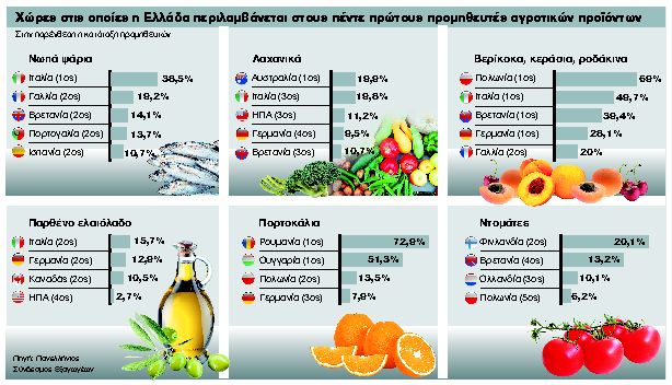 Κερδίζουν το στοίχημα στα ξένα ράφια
