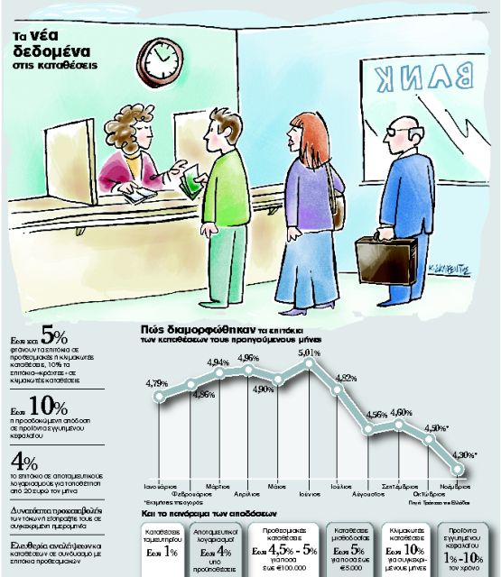 Τέλος εποχής για υψηλά επιτόκια στις καταθέσεις