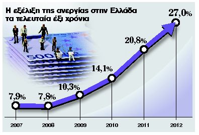 Πρόβλεψη – εφιάλτης για άνοδο της ανεργίας στο 30% το 2013