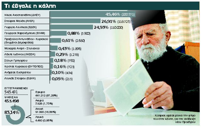 «Συναγερμός» για τον β΄ γύρο