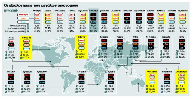 Μόνο δέκα χώρες στο κλαμπ με τα ΑΑΑ