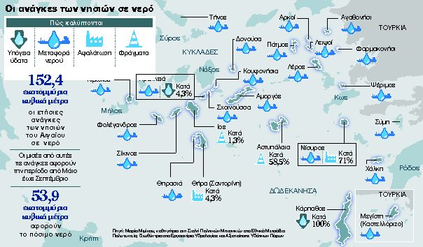 Επιχείρηση – νερό στα νησιά του Αιγαίου