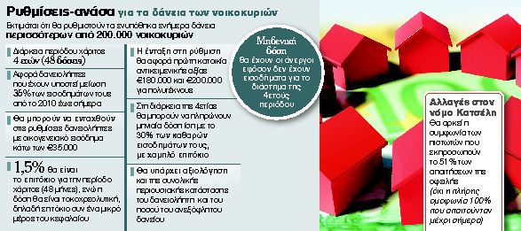 Ρυθμίσεις-σωσίβιο για χιλιάδες δάνεια