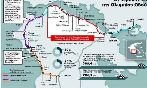 Κόρινθος – Πάτρα έτοιμο σε 2 χρόνια