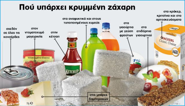 Μόνο η ζάχαρη -και όχι οι πολλές θερμίδες- αυξάνει τον κίνδυνο διαβήτη