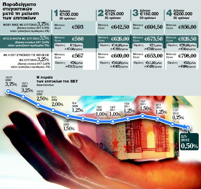 Πόσο κερδίζουν όσοι έχουν στεγαστικά και καταναλωτικά δάνεια από τη μείωση του επιτοκίου της ΕΚΤ