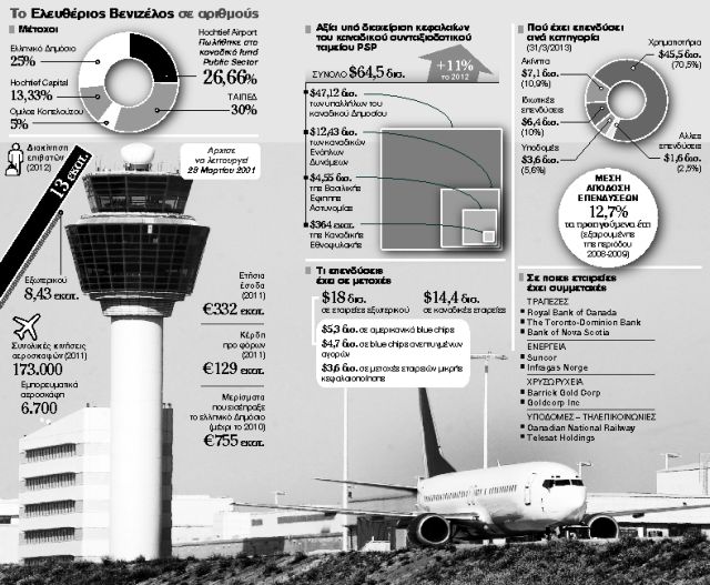 Καναδική προσγείωση  στο αεροδρόμιο Ελευθέριος Βενιζέλος