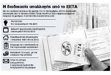 Φτωχές εκπτώσεις για το χαράτσι