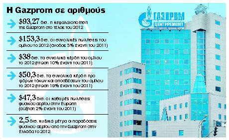 Επίσημο το φλερτ από την Gazprom
