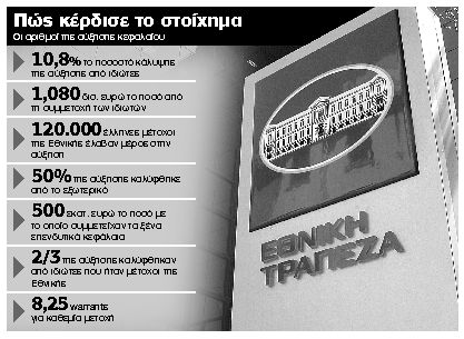 Οι ιδιώτες στήριξαν με €1,08 δισ. την αύξηση κεφαλαίου της Εθνικής