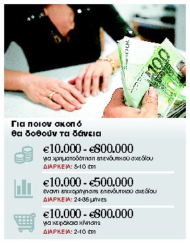 Εγγυήσεις για δάνεια €150 εκατ. από τράπεζες