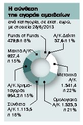 Επιλεκτικές εισροές κεφαλαίων στα αμοιβαία