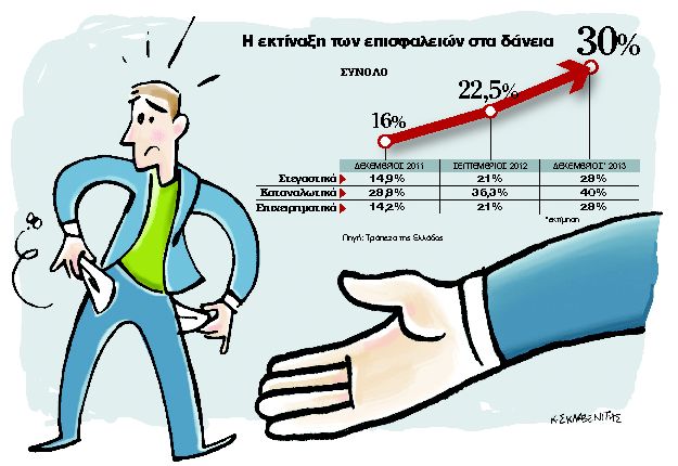 Πακέτα ρυθμίσεων για τα κόκκινα δάνεια