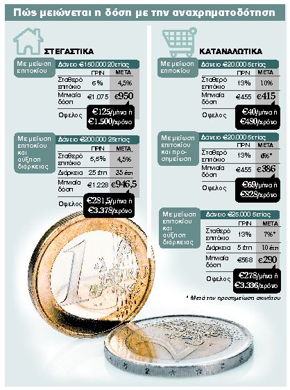 Επιμήκυνση για αποπληρωμή των δανείων έως και σε 40 έτη